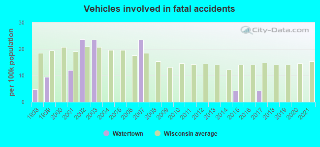 Vehicles involved in fatal accidents