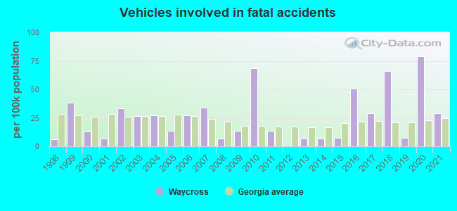 Vehicles involved in fatal accidents