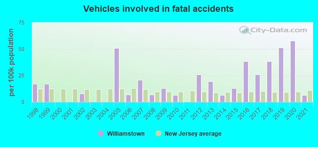 Vehicles involved in fatal accidents