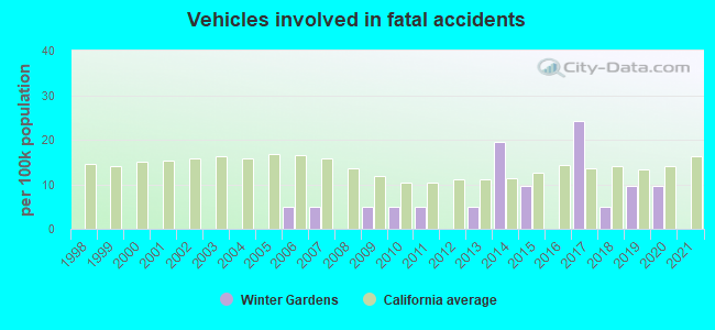 Vehicles involved in fatal accidents