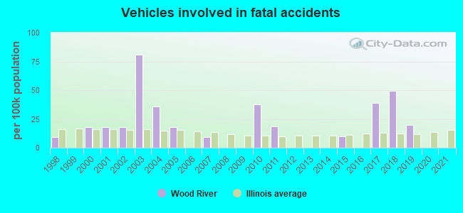 Vehicles involved in fatal accidents