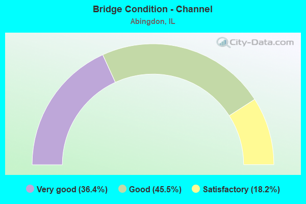 Bridge Condition - Channel