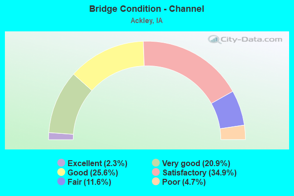 Bridge Condition - Channel