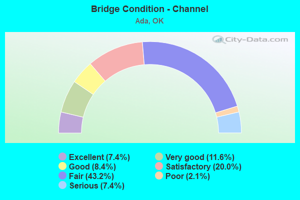 Bridge Condition - Channel