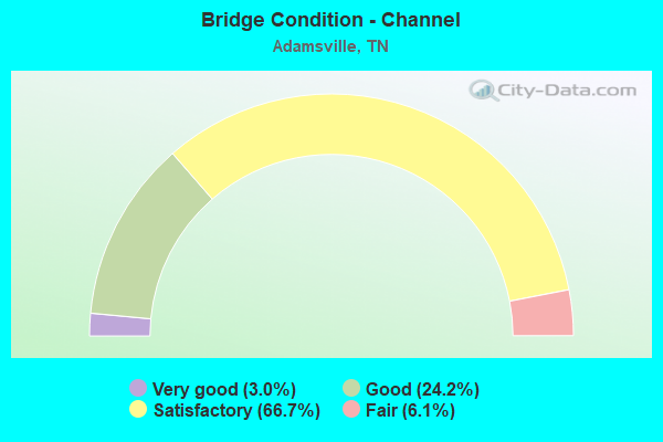 Bridge Condition - Channel