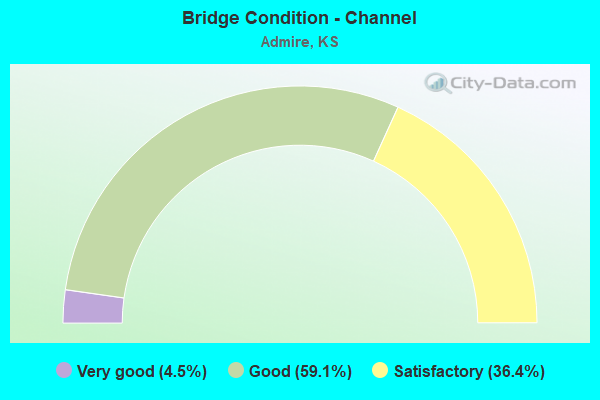 Bridge Condition - Channel