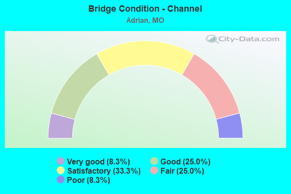 Bridge Condition - Channel