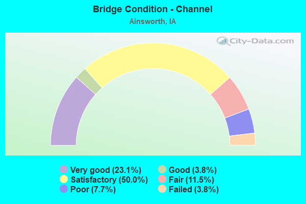 Bridge Condition - Channel