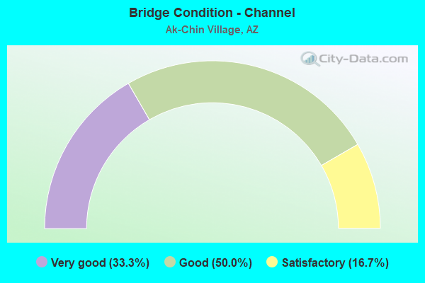 Bridge Condition - Channel