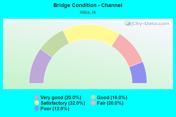 Bridge Condition - Channel