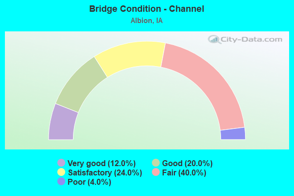 Bridge Condition - Channel