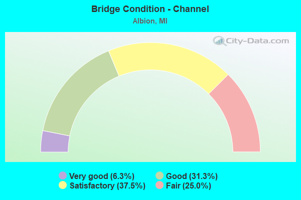 Bridge Condition - Channel