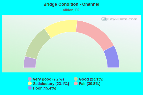 Bridge Condition - Channel