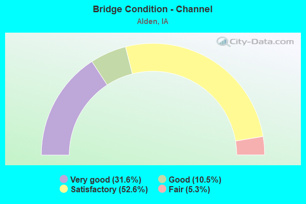 Bridge Condition - Channel