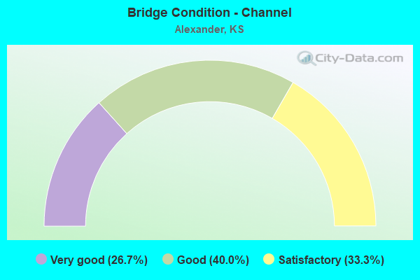 Bridge Condition - Channel