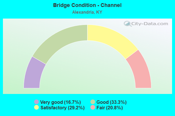 Bridge Condition - Channel