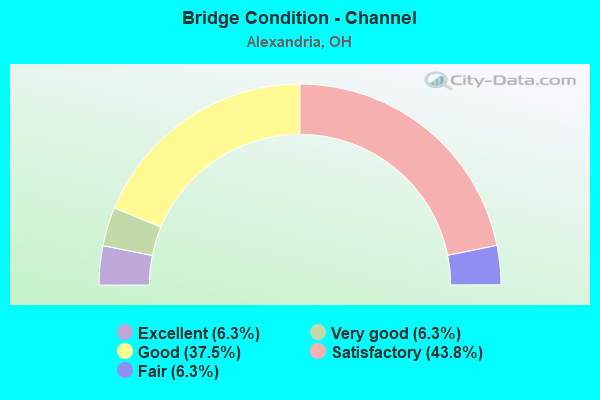 Bridge Condition - Channel