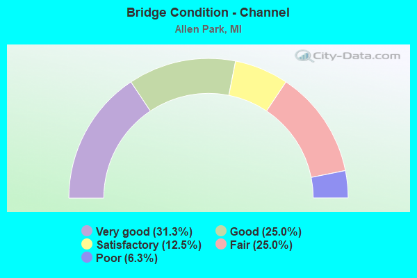 Bridge Condition - Channel