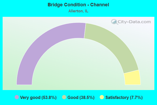 Bridge Condition - Channel