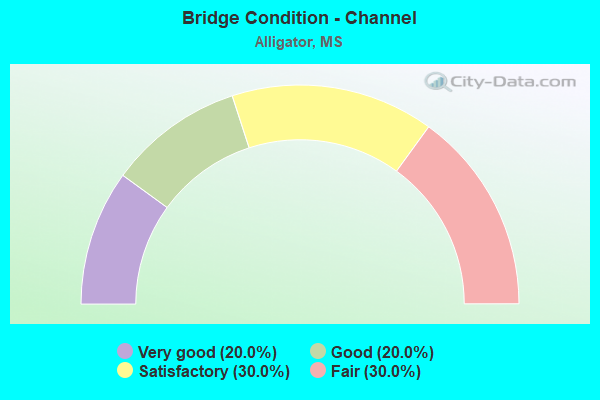 Bridge Condition - Channel