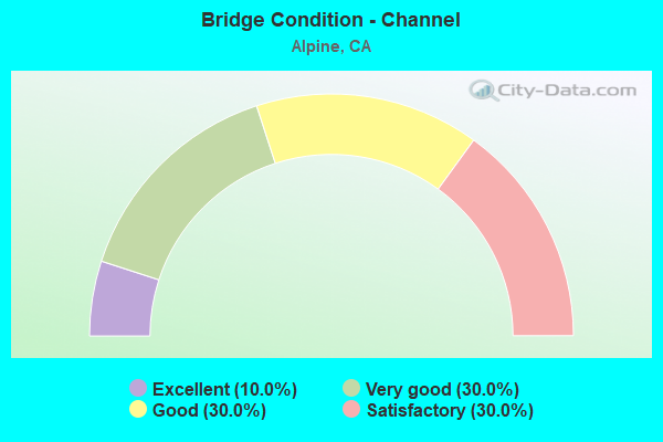 Bridge Condition - Channel