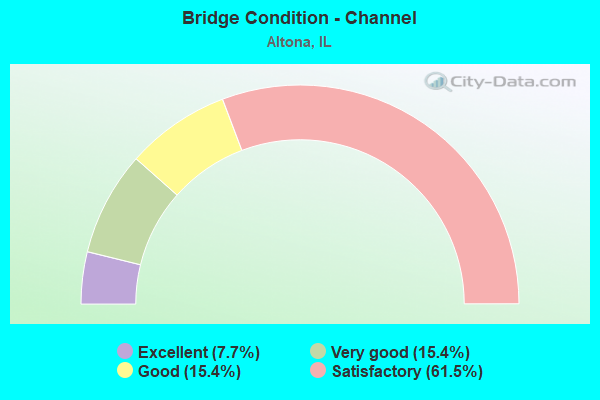 Bridge Condition - Channel