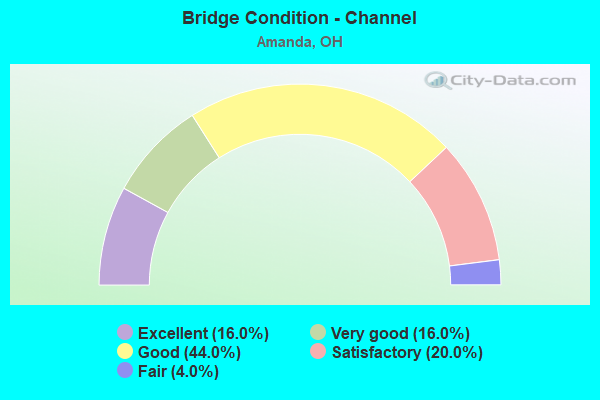 Bridge Condition - Channel