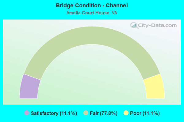 Bridge Condition - Channel