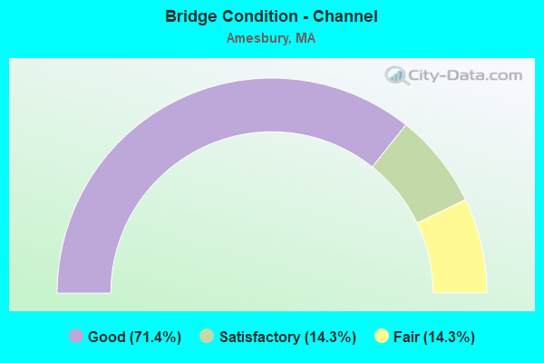 Bridge Condition - Channel