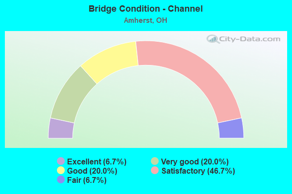 Bridge Condition - Channel