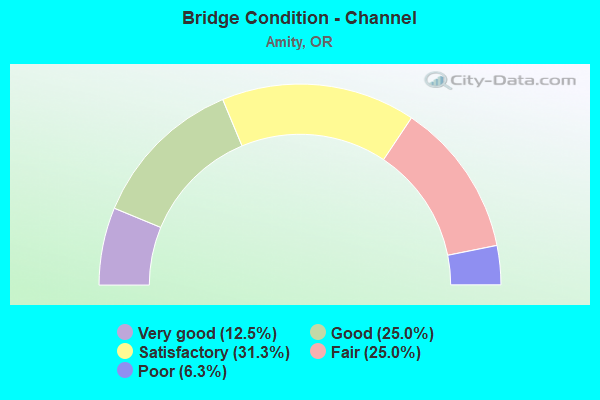 Bridge Condition - Channel