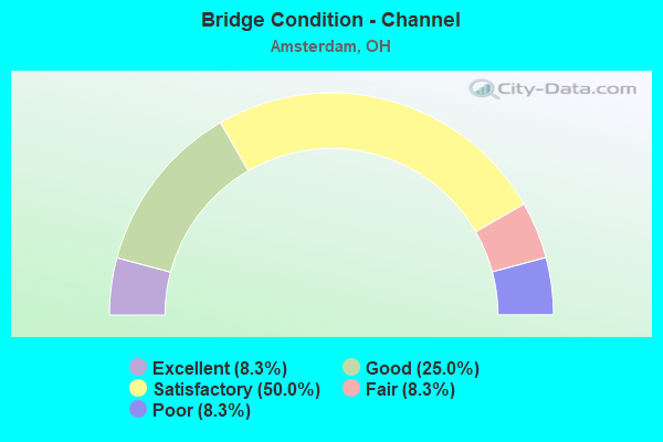 Bridge Condition - Channel