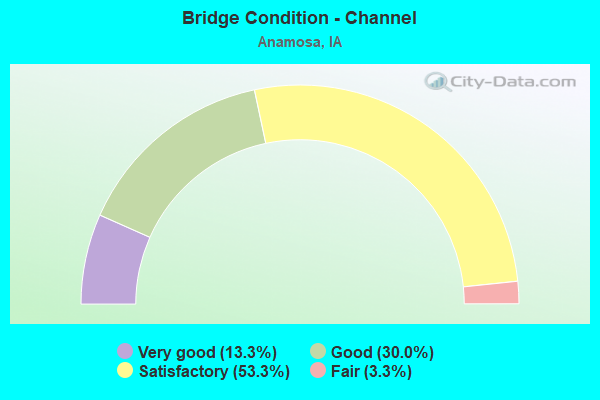 Bridge Condition - Channel