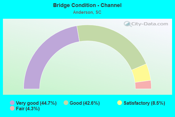 Bridge Condition - Channel