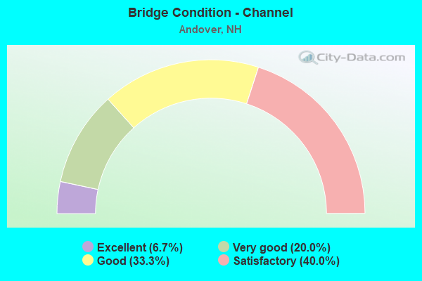 Bridge Condition - Channel