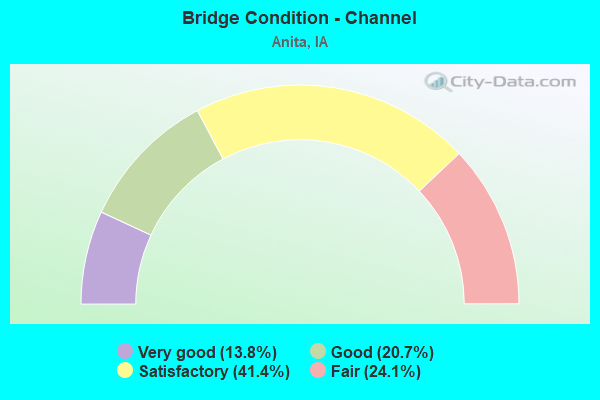 Bridge Condition - Channel