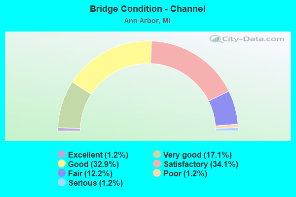 Bridge Condition - Channel