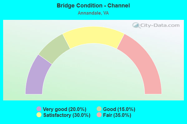 Bridge Condition - Channel