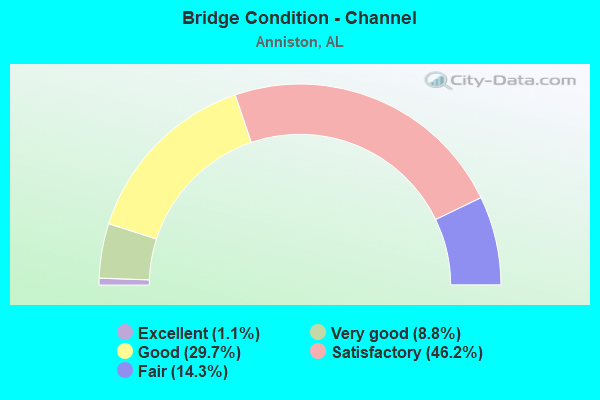 Bridge Condition - Channel