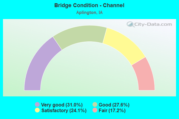 Bridge Condition - Channel