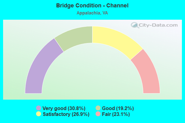 Bridge Condition - Channel