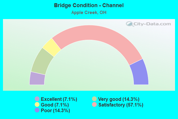 Bridge Condition - Channel