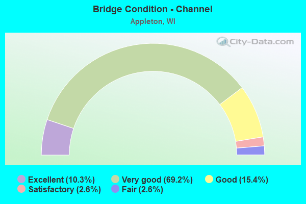 Bridge Condition - Channel