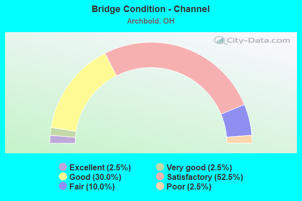 Bridge Condition - Channel