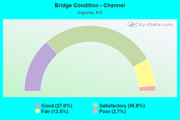 Bridge Condition - Channel