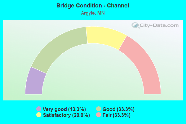 Bridge Condition - Channel