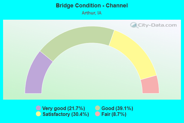 Bridge Condition - Channel