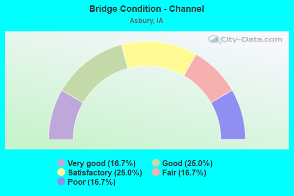 Bridge Condition - Channel