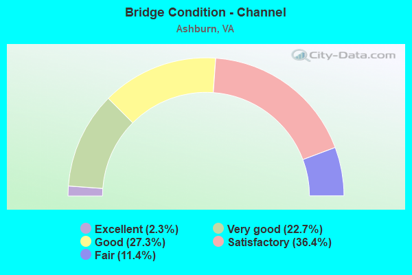 Bridge Condition - Channel