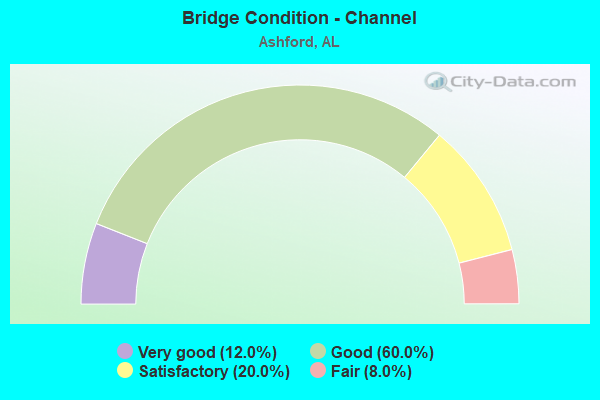 Bridge Condition - Channel